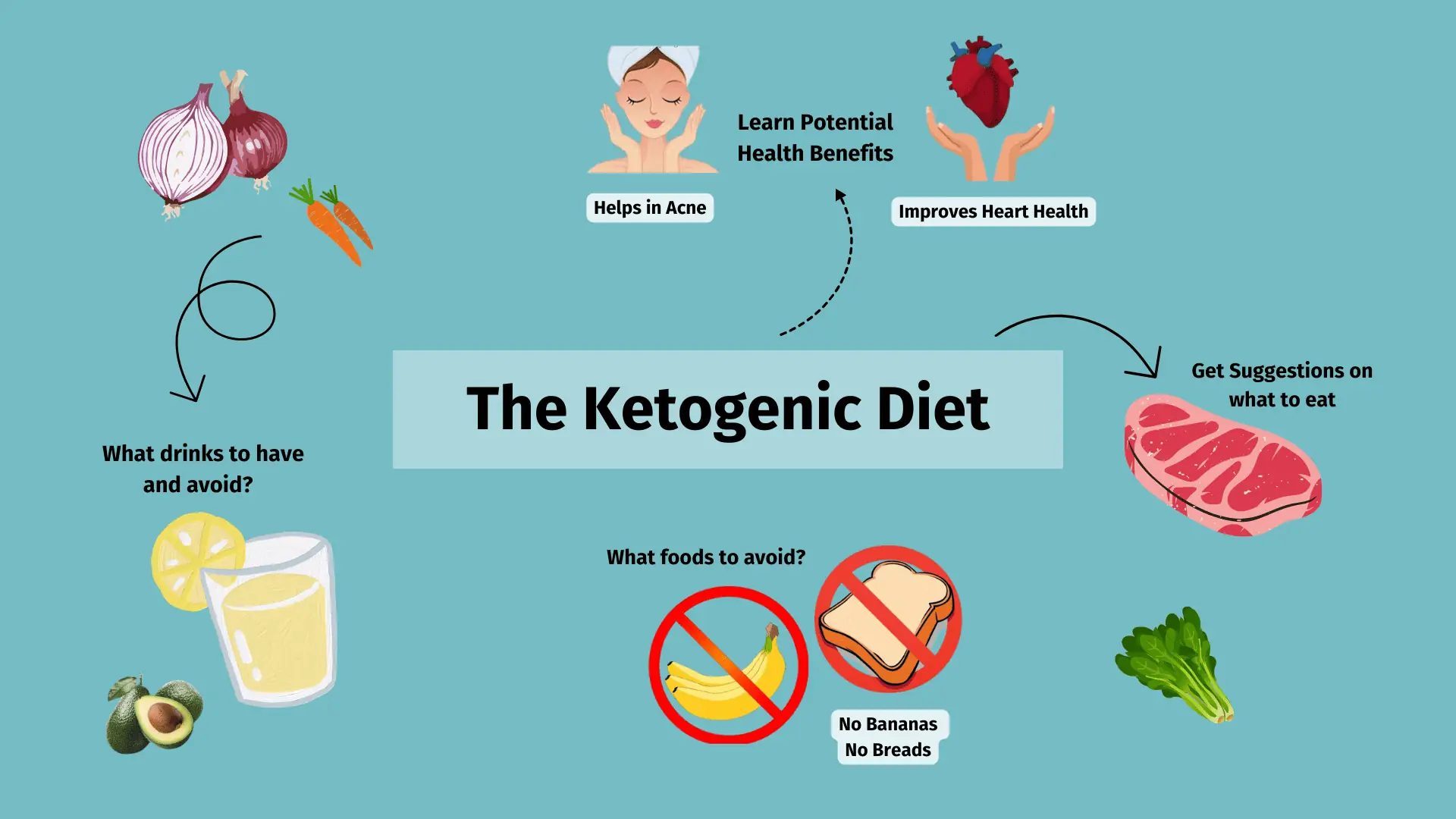 KETOGENIC DIET - KETO DIET MEANING & BENEFITS